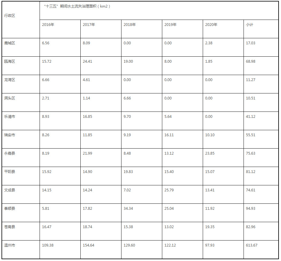 《温州市水土保持“十四五”规划》印发