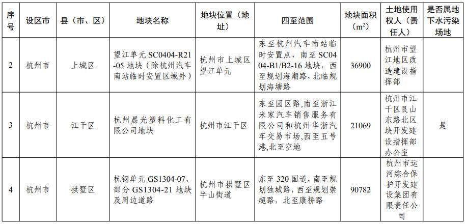 浙江省建设用地土壤污染风险管控和修复名录（含地下水污染场地）2021年11月10日更新(图2)