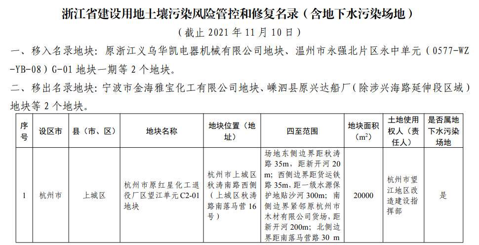 浙江省建设用地土壤污染风险管控和修复名录（含地下水污染场地）2021年11月10日更新