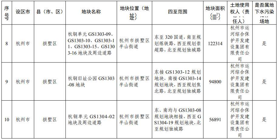 浙江省建设用地土壤污染风险管控和修复名录（含地下水污染场地）2021年11月10日更新(图4)
