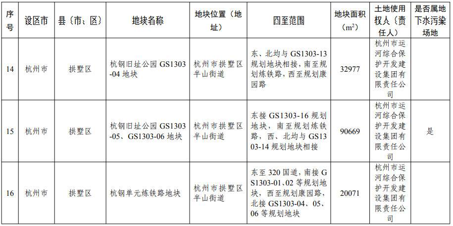 浙江省建设用地土壤污染风险管控和修复名录（含地下水污染场地）2021年11月10日更新(图6)