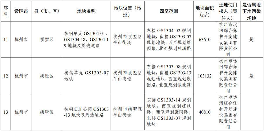 浙江省建设用地土壤污染风险管控和修复名录（含地下水污染场地）2021年11月10日更新(图5)