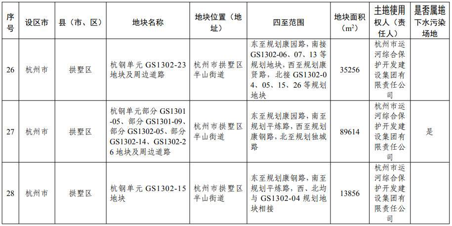 浙江省建设用地土壤污染风险管控和修复名录（含地下水污染场地）2021年11月10日更新(图10)