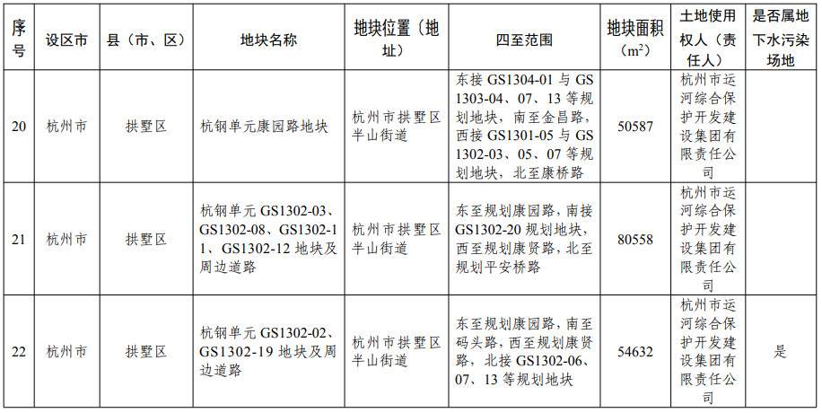 浙江省建设用地土壤污染风险管控和修复名录（含地下水污染场地）2021年11月10日更新(图8)