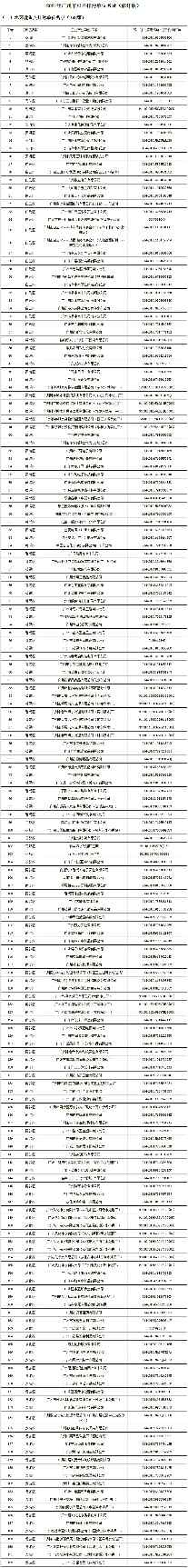 2021年广州市重点排污单位名录发布 755家企业被列入名录