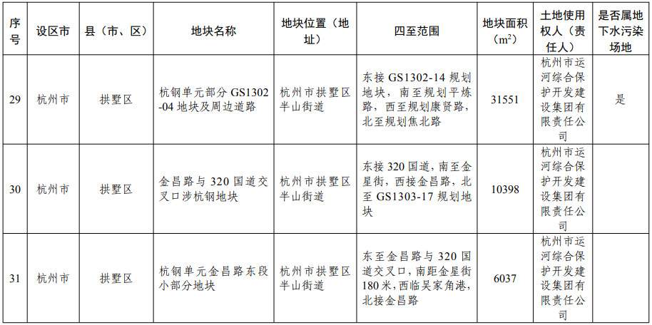 浙江省建设用地土壤污染风险管控和修复名录（含地下水污染场地）2021年11月10日更新(图11)