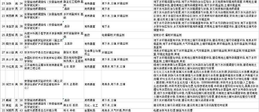 02.jpg 45人 安徽省生态环境专家库专家信息公示(图2)