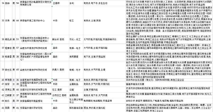 03.jpg 45人 安徽省生态环境专家库专家信息公示(图3)