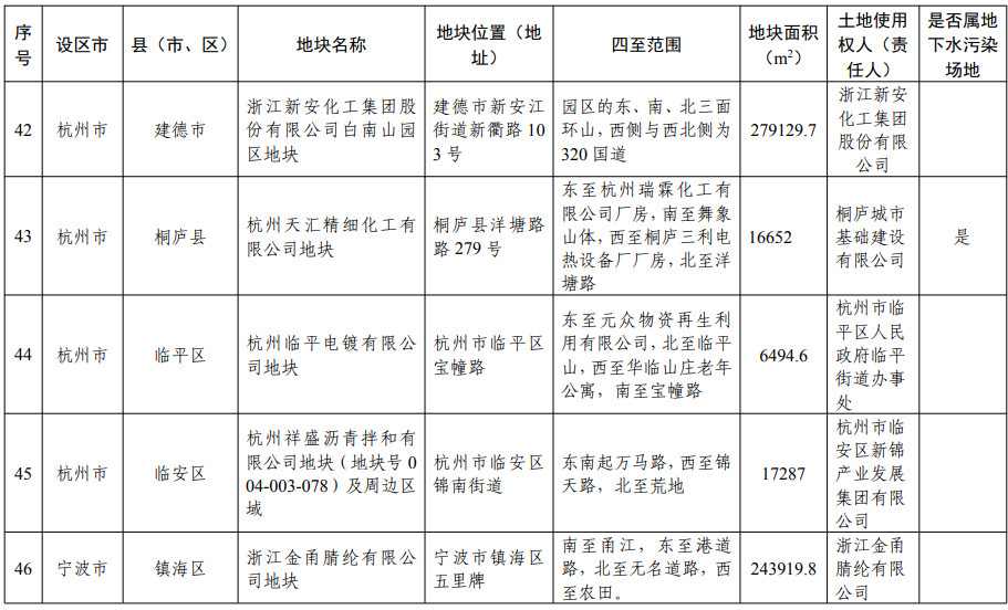 浙江省建设用地土壤污染风险管控和修复名录（含地下水污染场地）2021年11月10日更新(图15)
