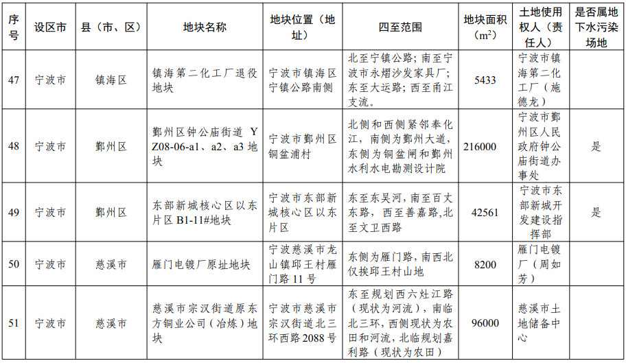 浙江省建设用地土壤污染风险管控和修复名录（含地下水污染场地）2021年11月10日更新(图16)