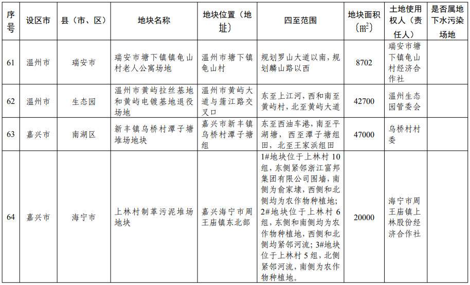 浙江省建设用地土壤污染风险管控和修复名录（含地下水污染场地）2021年11月10日更新(图19)