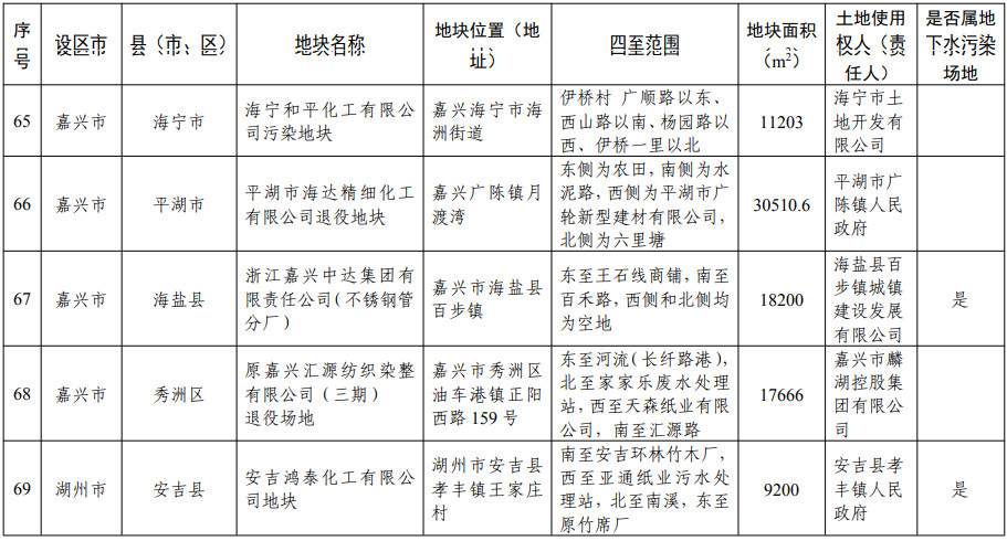 浙江省建设用地土壤污染风险管控和修复名录（含地下水污染场地）2021年11月10日更新(图20)