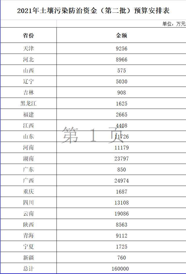 16亿！财政部下达2021年土壤污染防治资金（第二批）预算