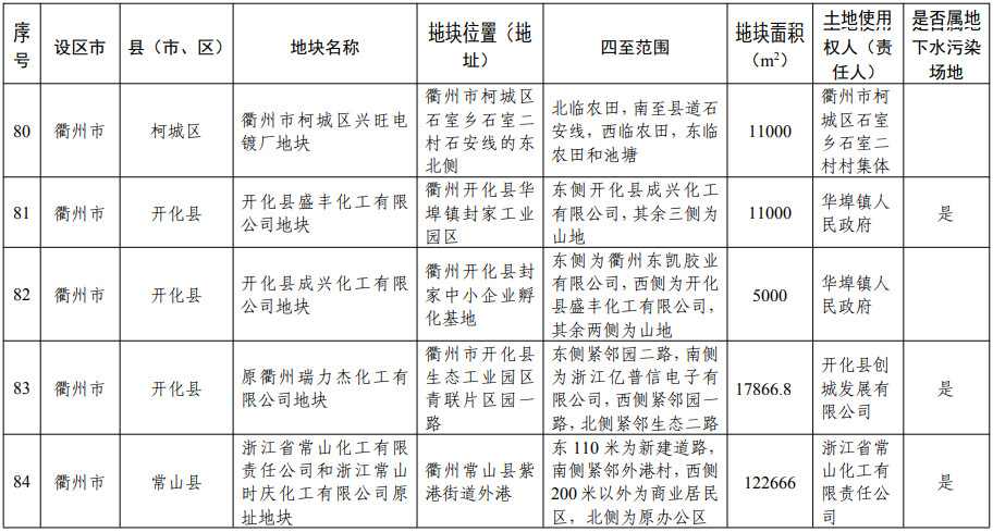 浙江省建设用地土壤污染风险管控和修复名录（含地下水污染场地）2021年11月10日更新(图23)