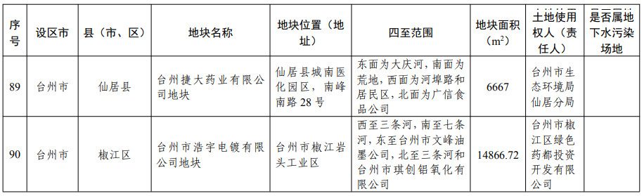浙江省建设用地土壤污染风险管控和修复名录（含地下水污染场地）2021年11月10日更新(图25)
