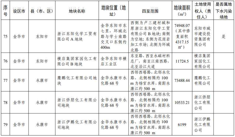 浙江省建设用地土壤污染风险管控和修复名录（含地下水污染场地）2021年11月10日更新(图22)