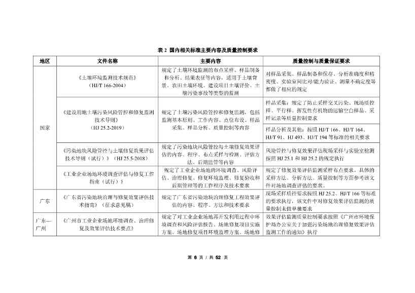 广州生态环境监测中心站征求《建设用地土壤污染修复效果评估监测质量控制技术规范》（征求意见稿）地方标准(图27)