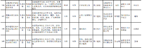 3.png 共939个项目 安徽省2021年第二批重点项目投资计划公布!(图3)