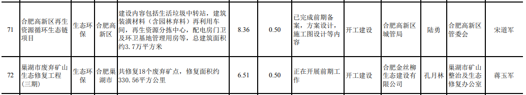 2.png 共939个项目 安徽省2021年第二批重点项目投资计划公布!(图2)