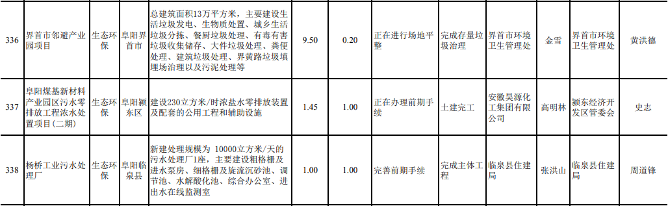 8.png 共939个项目 安徽省2021年第二批重点项目投资计划公布!(图8)