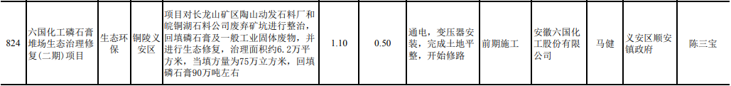 8.4.png 共939个项目 安徽省2021年第二批重点项目投资计划公布!(图10)
