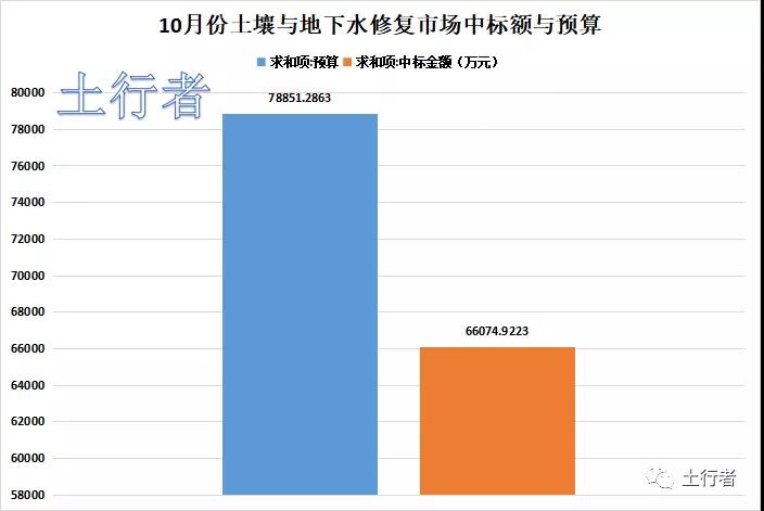 【市场简析】10月份土壤与地下水修复下中标额约6.6亿元 与上月相比下降约17%
