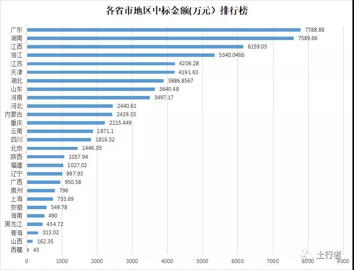 2.jpg 【市场简析】10月份土壤与地下水修复下中标额约6.6亿元 与上月相比下降约17%(图2)