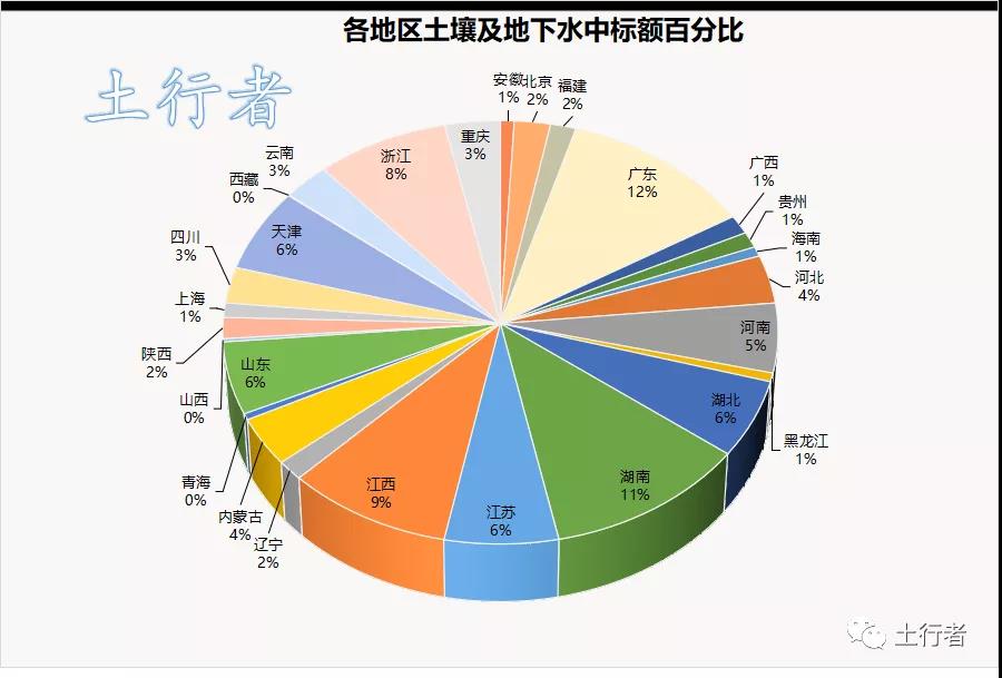 3.jpg 【市场简析】10月份土壤与地下水修复下中标额约6.6亿元 与上月相比下降约17%(图3)