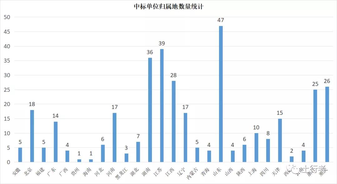 8.jpg 【市场简析】10月份土壤与地下水修复下中标额约6.6亿元 与上月相比下降约17%(图9)