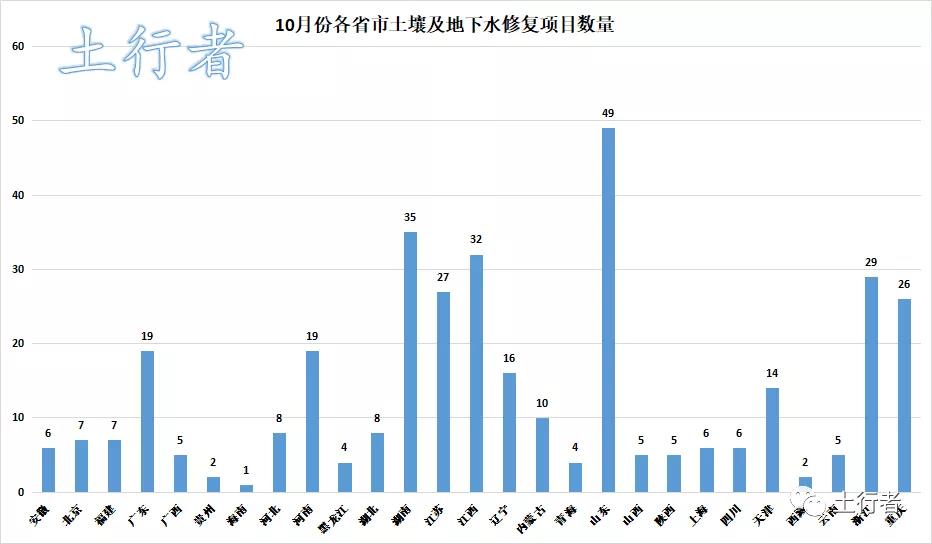 9.jpg 【市场简析】10月份土壤与地下水修复下中标额约6.6亿元 与上月相比下降约17%(图10)