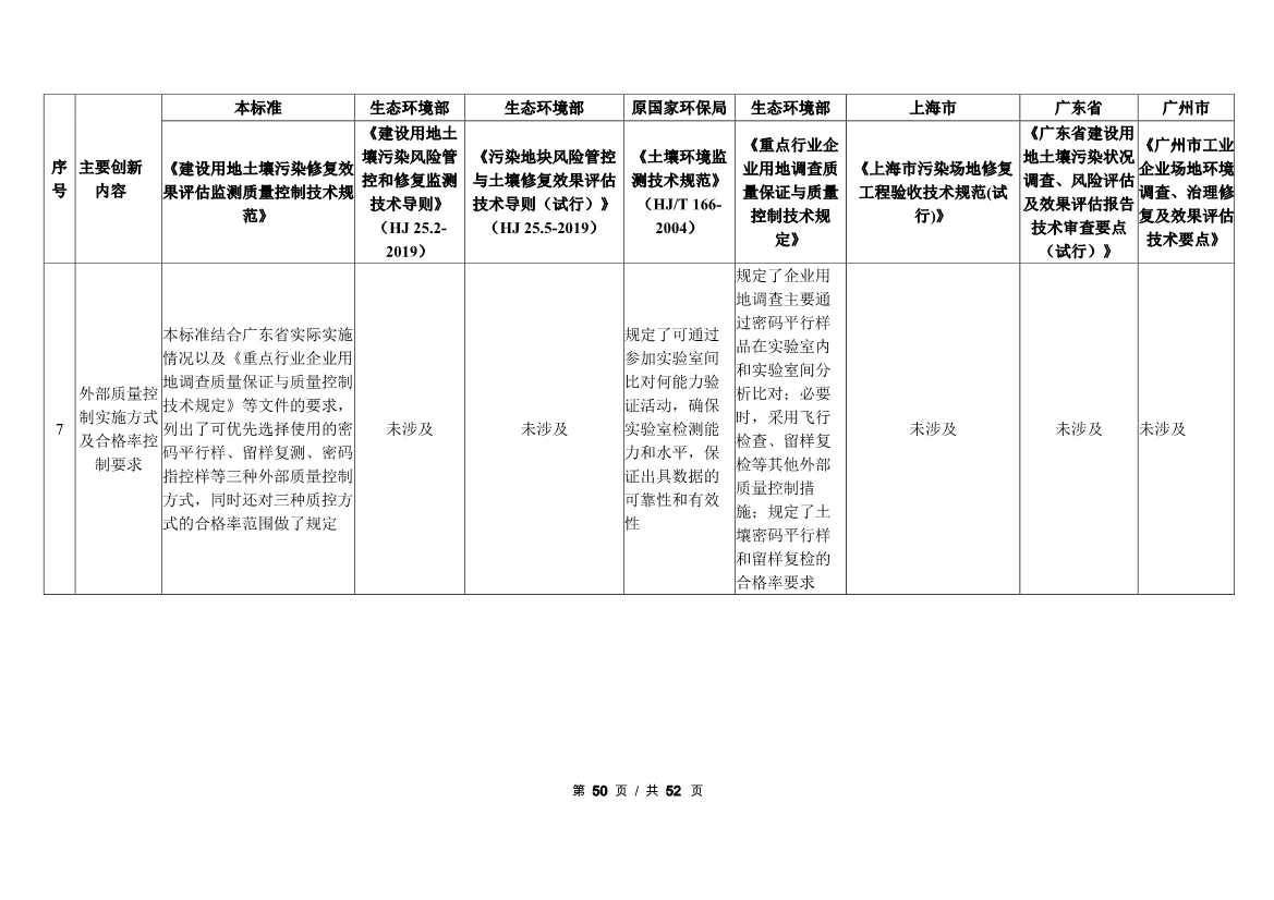 广州生态环境监测中心站征求《建设用地土壤污染修复效果评估监测质量控制技术规范》（征求意见稿）地方标准(图71)