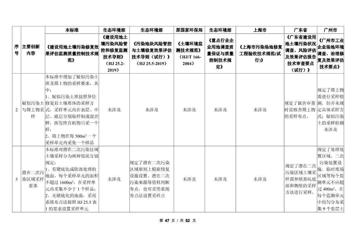 广州生态环境监测中心站征求《建设用地土壤污染修复效果评估监测质量控制技术规范》（征求意见稿）地方标准(图68)