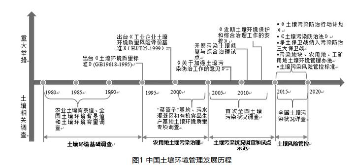 王夏晖等：我国土壤环境管理政策进展与展望