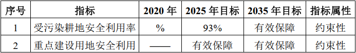 《四川省“十四五”土壤污染防治规划》公开征求意见