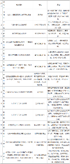 北京市建设用地土壤污染风险管控和修复名录（2021.11.29）