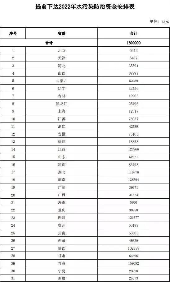 累计约650亿元！2022年多项生态环境治理资金预算下达
