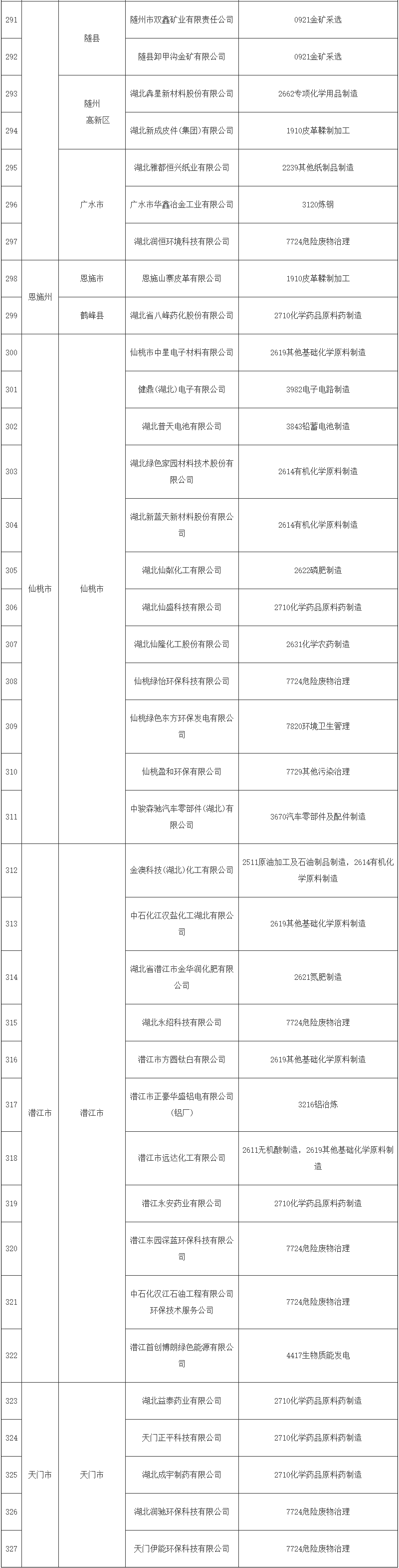2021-12-17_113045.png 327家 《湖北省2021年土壤污染重点监管单位名录》印发(图4)