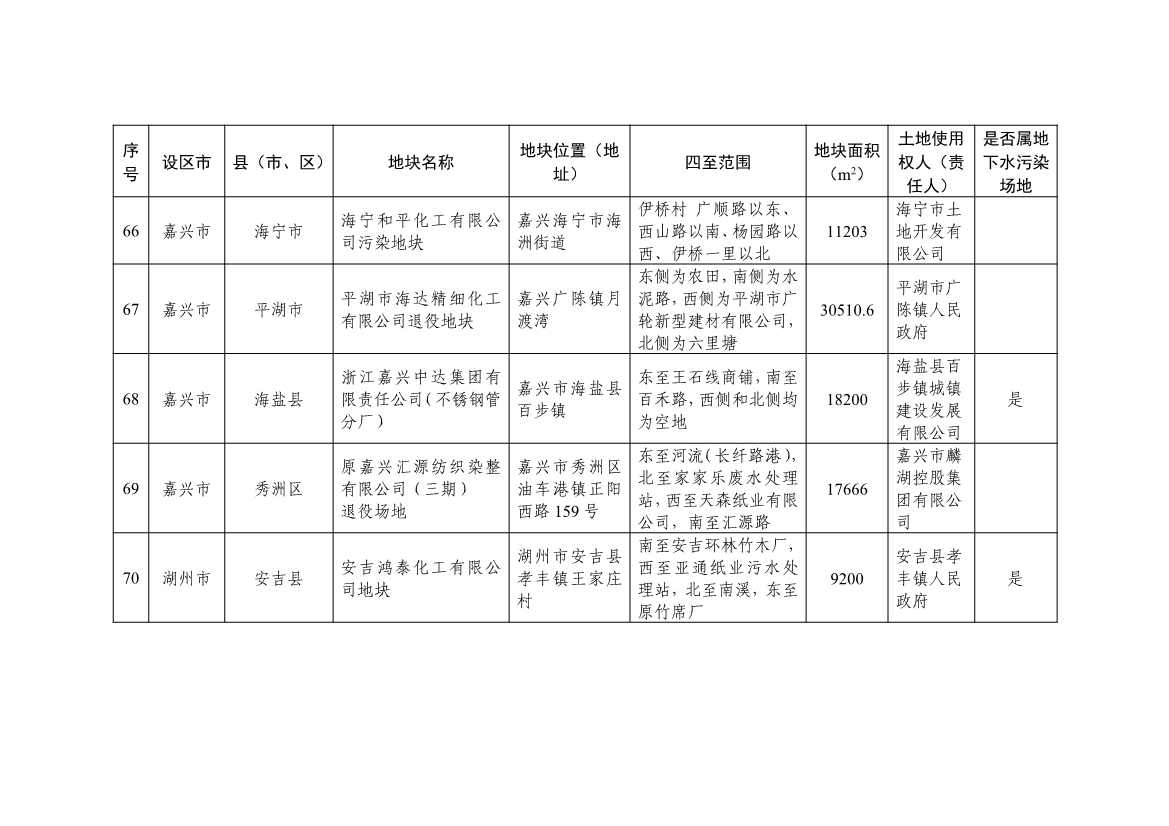 浙江省建设用地土壤污染风险管控和修复名录（含地下水污染场地）2021年11月29日更新(图20)