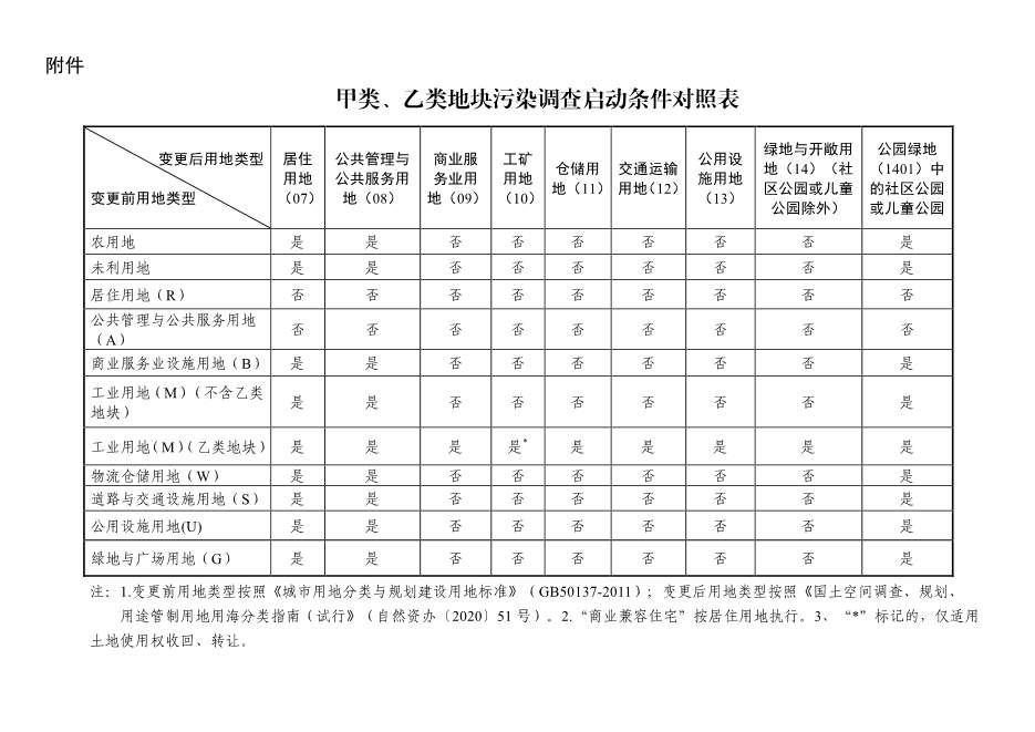 浙江省关于建设用地土壤污染风险管控和修复监督管理办法征求意见(图19)
