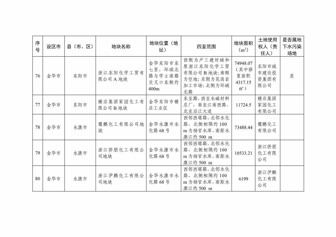 浙江省建设用地土壤污染风险管控和修复名录（含地下水污染场地）2021年11月29日更新(图22)