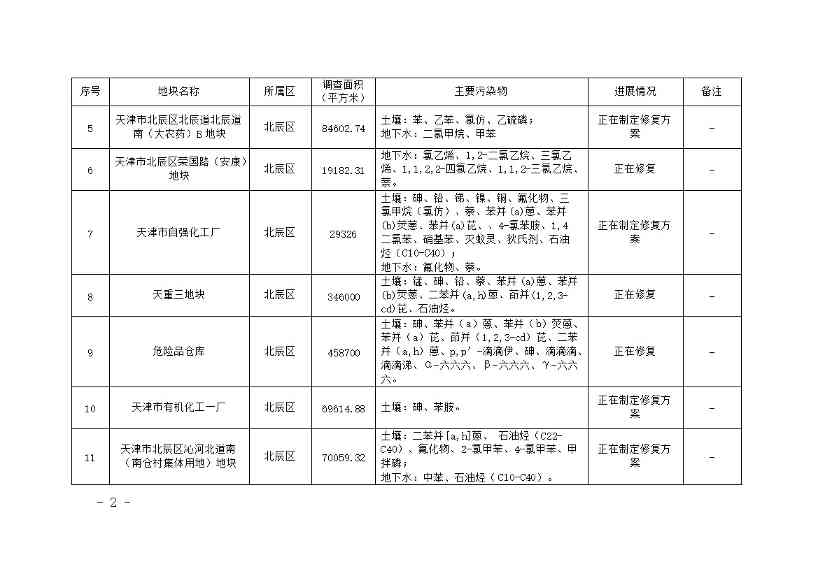 《天津市建设用地土壤污染风险管控和修复名录》更新（2021年12月份）(图2)