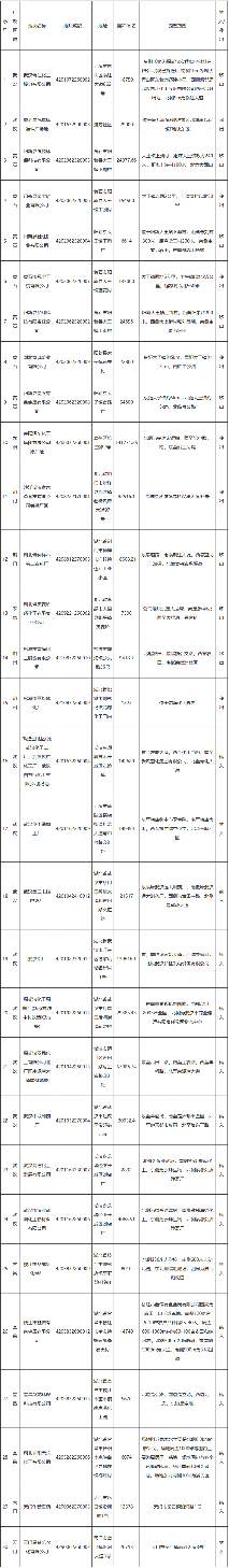 湖北省第三批建设用地土壤污染风险管控和修复名录发布 共30家