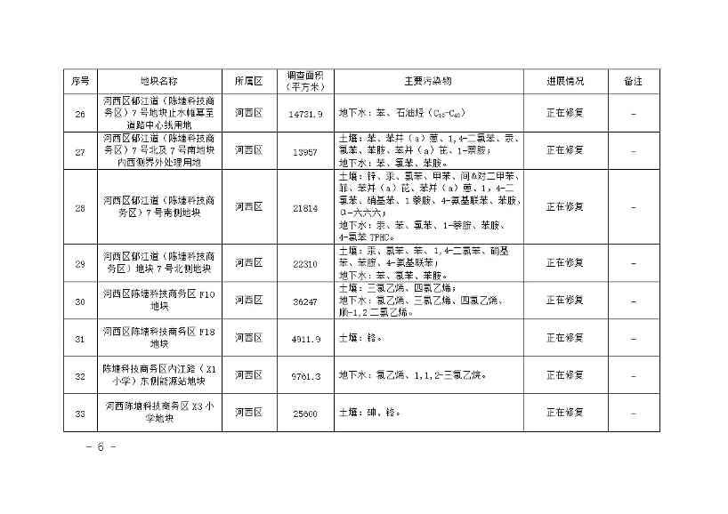 《天津市建设用地土壤污染风险管控和修复名录》更新（2021年12月份）(图6)