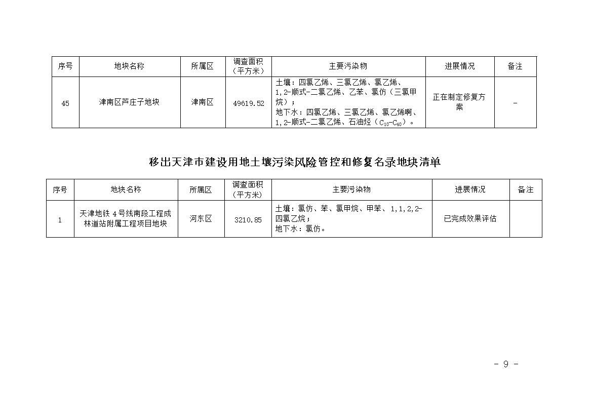 《天津市建设用地土壤污染风险管控和修复名录》更新（2021年12月份）(图9)