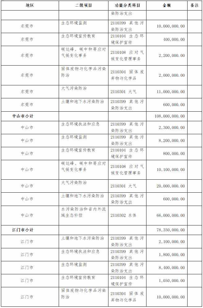 16.23亿元 广东省财政厅提前下达省生态环境厅2022年打好污染防治攻坚战专项资金(图5)