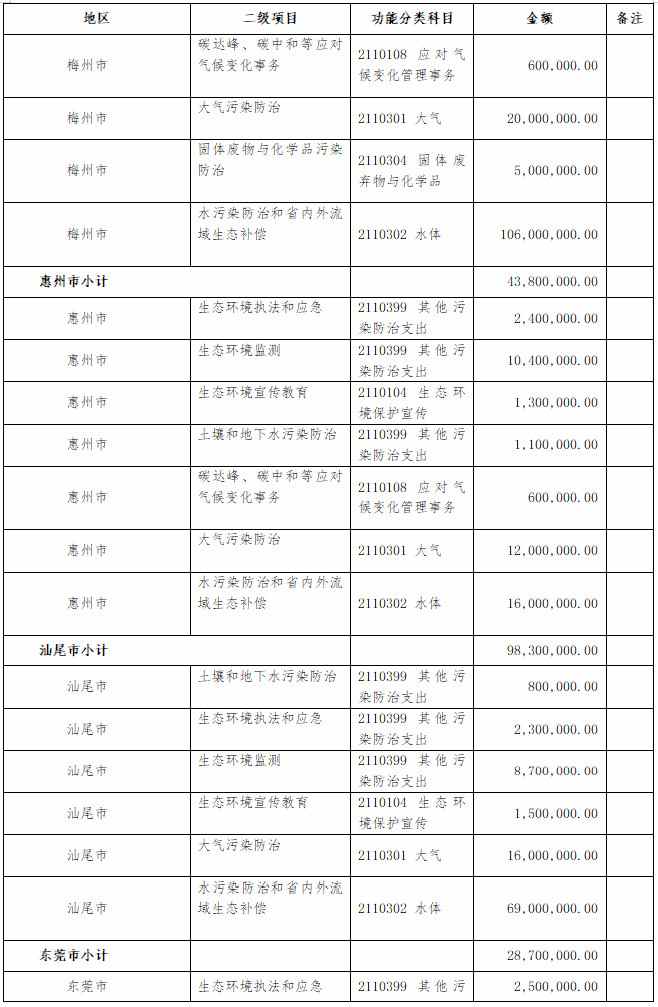 16.23亿元 广东省财政厅提前下达省生态环境厅2022年打好污染防治攻坚战专项资金(图4)
