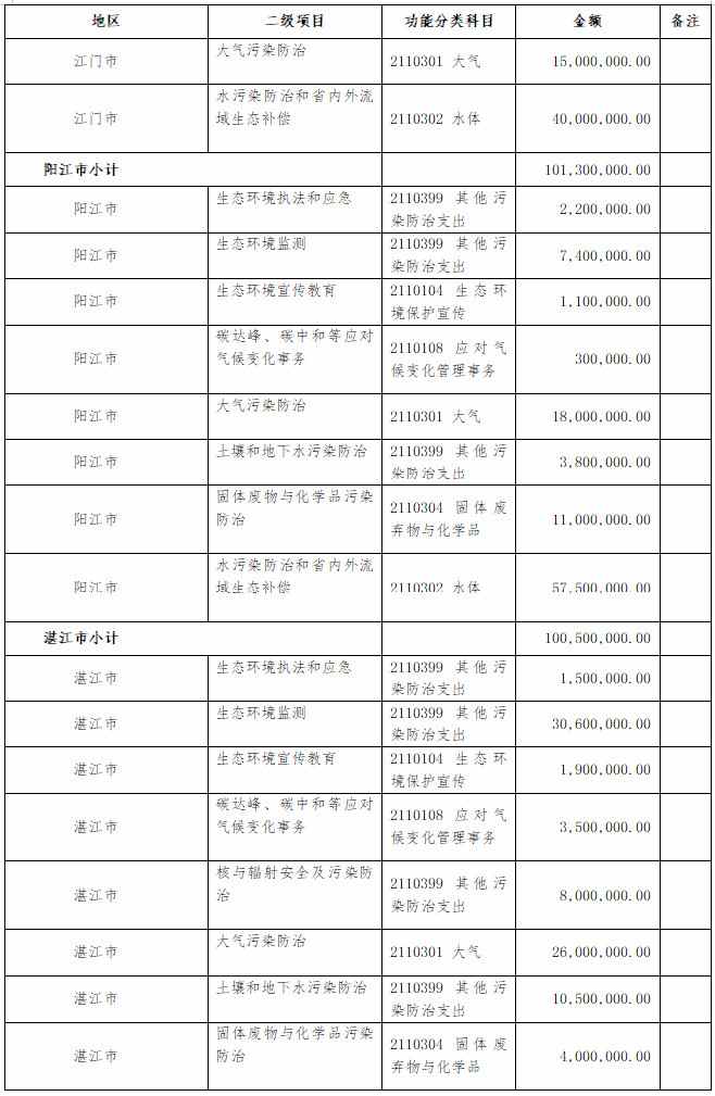 16.23亿元 广东省财政厅提前下达省生态环境厅2022年打好污染防治攻坚战专项资金(图6)