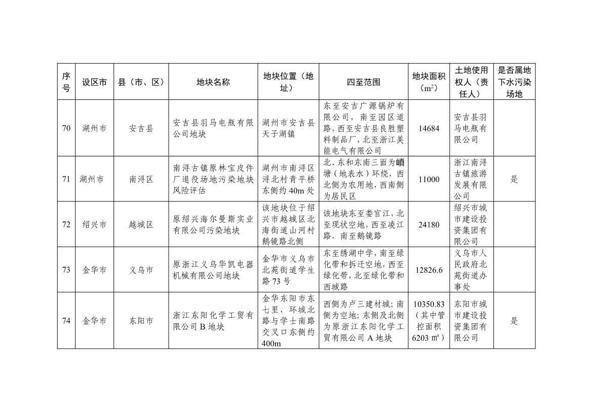 浙江发布建设用地土壤污染风险管控和修复名录（含地下水污染场地）2021年12月30日更新 共89家(图21)
