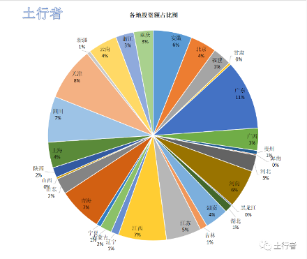 【市场统计】11月份土壤修复市场投资项目约354项 中标额约11.9亿元 约328家中标单位(图3)
