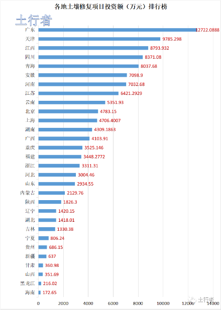 【市场统计】11月份土壤修复市场投资项目约354项 中标额约11.9亿元 约328家中标单位(图2)